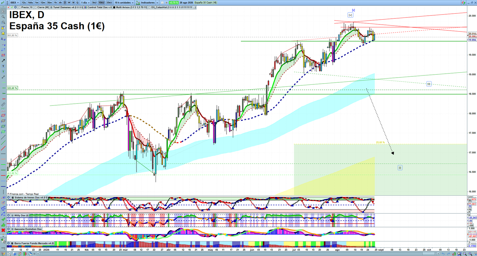 IBEX daily technical analysis chart showing key levels, price action and possible reaction zones